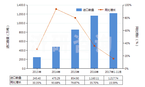 2013-2017年11月中國液化丙烷(HS27111200)進口量及增速統(tǒng)計 2013-2017年11月中國液化丙烷(HS27111200)進口量及增速統(tǒng)計